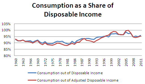 consumption-disp-income-09-2012
