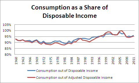consumption-disp-income-8-2012