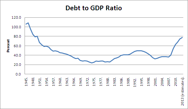 debt-to-gdp-ratio-7-2012