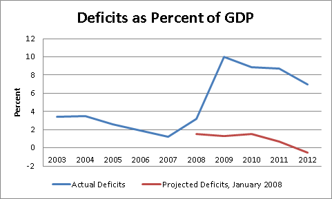 deficits budget gdp deficit bonds interest pay children they term problem does long office congressional source