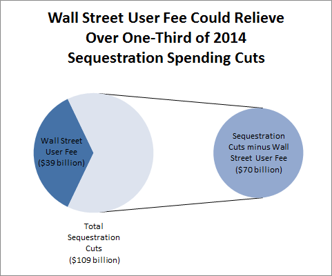Wall Street User Fee Could Relieve Over One-Third of 2014 Sequestration Spending Cuts