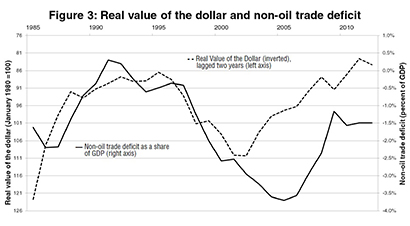figure-3 real value of the dollar2