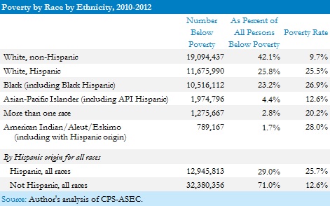 Poverty by Race by Ethnicity, 2010-2012