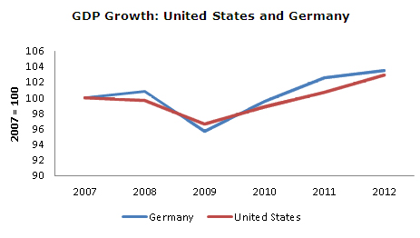 gdp-germany-us-growth-05-20
