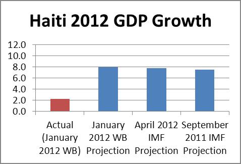 haiti gdp projection2012 1