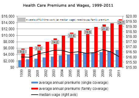 hc-prem-wages-08-2012