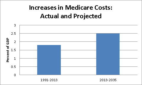 increases-in-medicare-2013