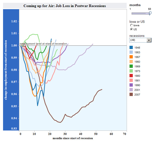 job loss and recovery in postwar recessions