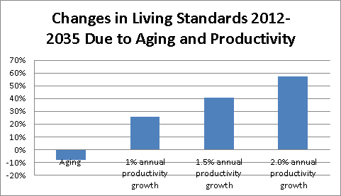 living-standards-2012-2035