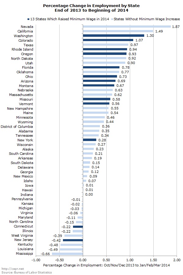 Percentage change in employment by state. End of 2013 to beginning of 2014