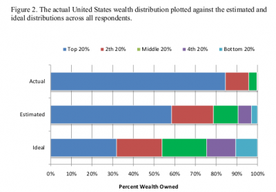 norton, ariely distribution of wealth