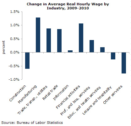 Change in Average Real Hourly Wage by Industry, 2009-2010