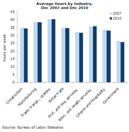 Average Hours by Industry,   Dec 2007 and Dec 2010