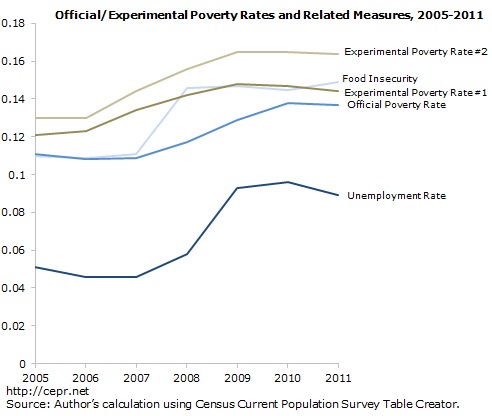 off-exp-poverty-rates-measures-2012-12