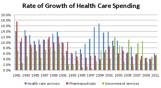 rate-of-health-spending-11-2012