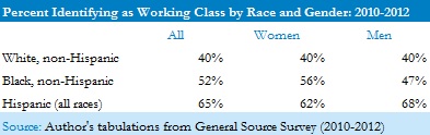 Percent id as working class by race and gender: 2010-2012