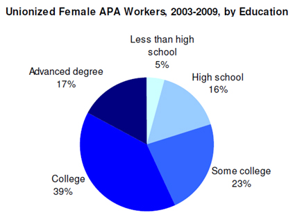 union-female-apa-workers