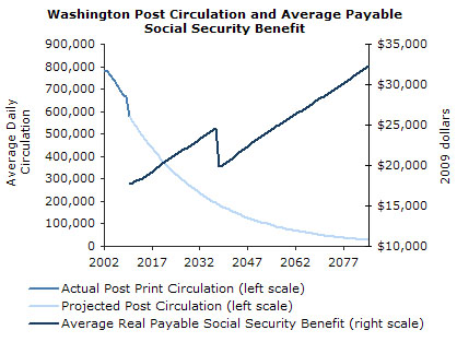 Washington Post Circulation and Average Payable Social Security Benefit