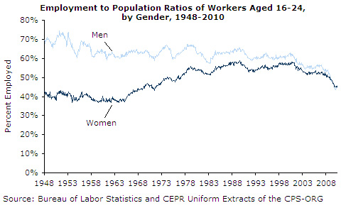Employment to Population Ratios of Workers Aged 16-24, by Gender, 1948-2010