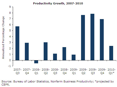 Graph: Productivity Growth, 2007-2010