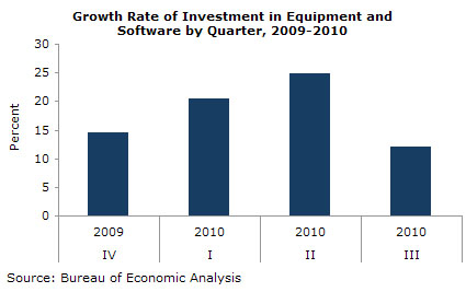 Growth Rate of Investment in Equipment and Software by Quarter, 2009-2010