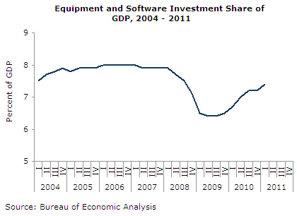 Equipment and Software Share of GDP