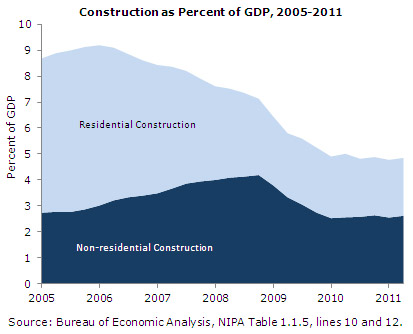 Construction as Percent of GDP, 2005-2011