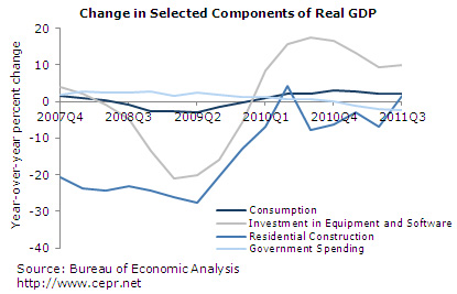 Change in Selected Components of Real GDP