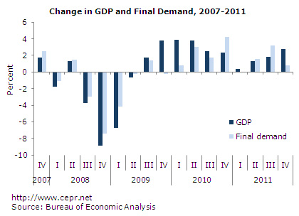 Change in GDP and Final Demand