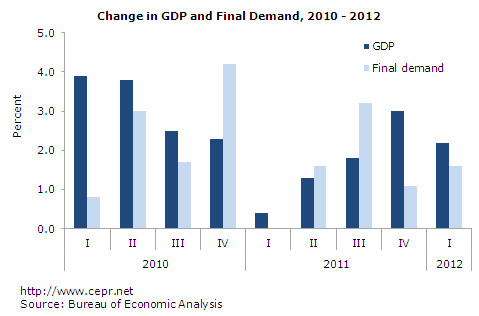Change in GDP and Final Demand, 2010-2012