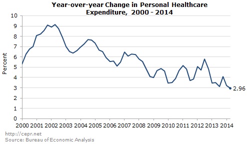 year-over-year change in personal healthcare expenditure, 2000-2014