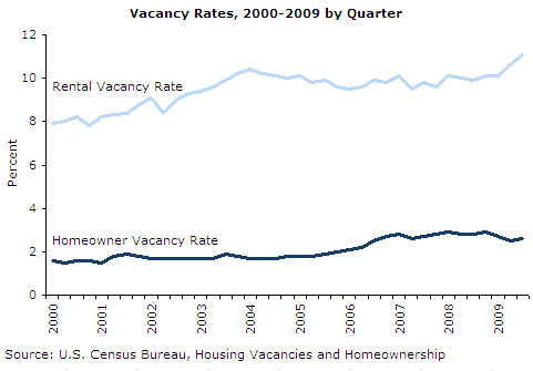 Rental and Homeownership Vacancy Rates, 2000-2009