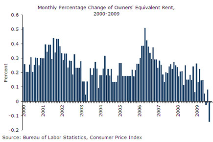 Monthly Percentage Change in Owners' Equivalent Rent