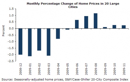 Monthly Percentage Change in Home Prices