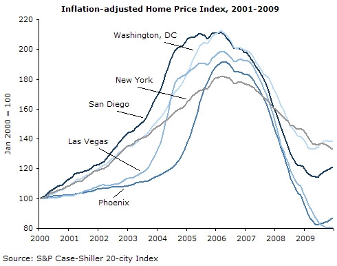 Inflation-adjusted Home Price Index, 2001-2009