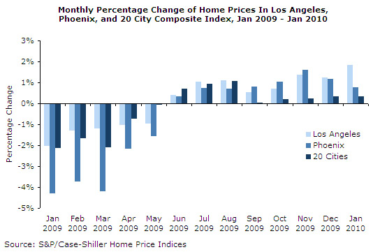 Monthly Percentage Change of Home Prices in LA, Phoenix and 20-City Index