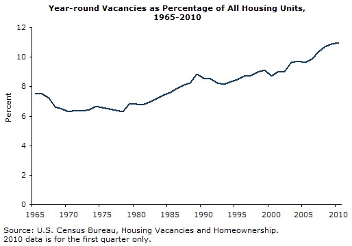 Graph: Year-Round Vacancies as Percentage of All Housing Units, 1965-2010