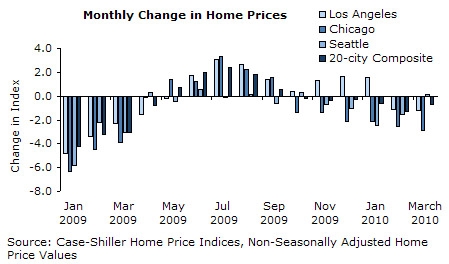 Monthly Change in Home Prices