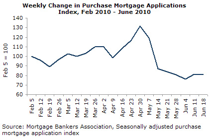 Weekly Change in Purchase Mortgage Applications Index, Feb 2010-June 2010