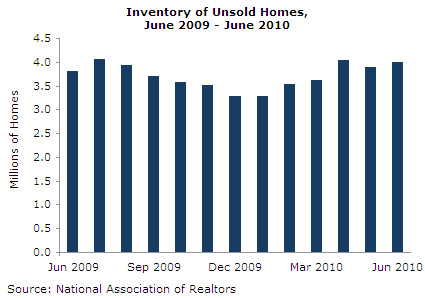 Graph: Inventory of Unsold Homes, June 2009 - June 2010