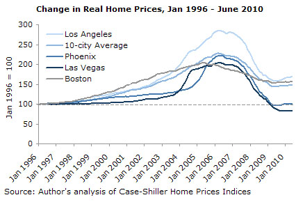 Change in Real Home Prices, Jan 1996 - June 2010