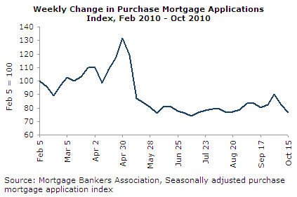 Weekly Change in Purchase Mortgage Applications Index, Feb-Oct 2010