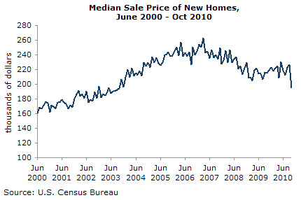 Median Sale Price of New Homes, June 2000 - Oct 2010