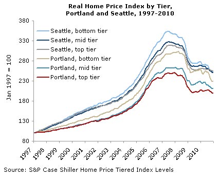 Real Home Price Index by Tier, Portland and Seattle, 1997-2010