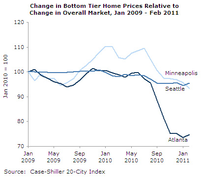 Change in Bottom-Tier Home Prices