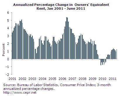 Annualized Percentage Change in Owners' Equivalent Rent, Jan 2001 - June 2011