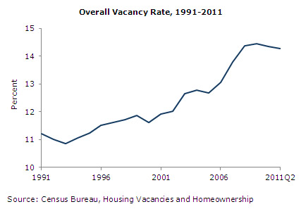 Graph: Overall Vacancy Rate, 1991-2011