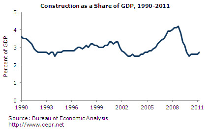 Construction as a Share of GDP, 1990-2011