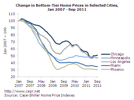 Change in Bottom-Tier Home Prices in Selected Cities, Jan 2007 - Sep 2011