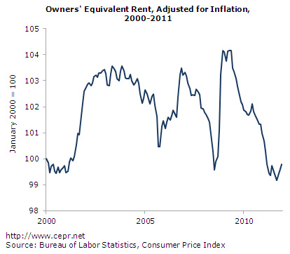 Graph: Owners' Equivalent Rent, Adjusted for Inflation, 2000-2011